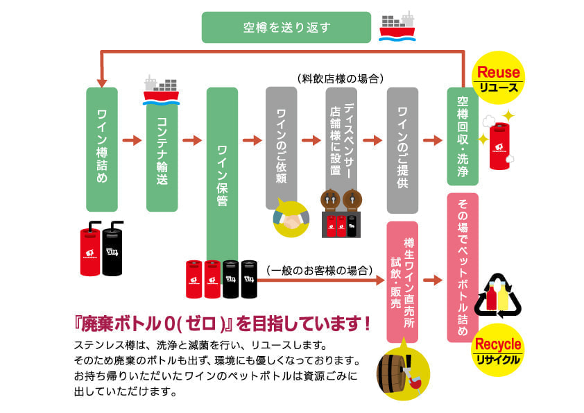 ドラフトワインシステム図