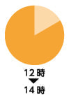 12時〜14時